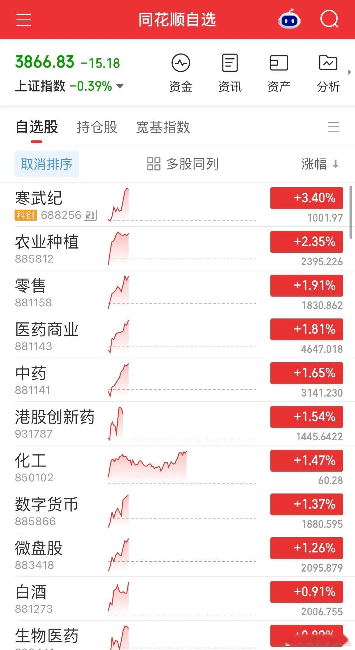 半导体继续杀跌，设备材料盘中一度大跌接近5%，存储芯片同步重挫，板块已经连跌5天，阶段回撤超10%。CPO、易中天集体走弱，创业板盘中跌超2%，硬科技依旧要看外围脸色，外部不企稳，这边很难有像样反攻。

盘面极致高低切换，资金涌向防御方向，农业、化工、白酒逆势走强；医药经历连续大跌后迎来弱修 ​