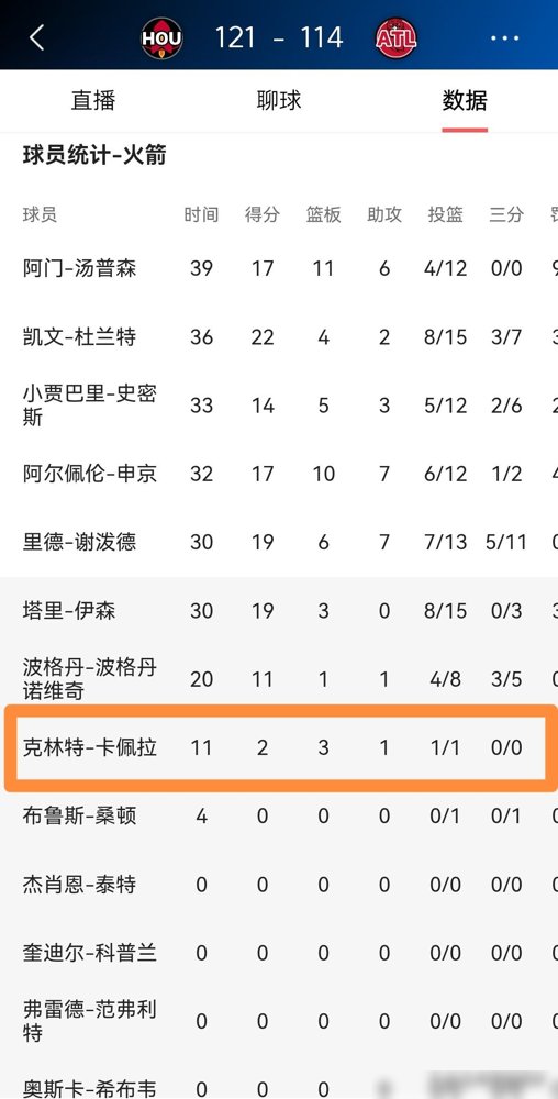 11分钟2分3板，卡佩拉这是给老东家送温暖去了。
火箭121比114拿下老鹰，三连胜。卡佩拉替补上来溜达一圈，2分3板，存在感约等于零。当年在火箭吃饼吃到吐，现在回休斯顿，手软得像见了前任。
但他真不是没机会。亚当斯小腿拉伤，申京背疼歇了，第三中锋眼看要转正。队记早说了，卡佩拉就是深度轮换加交易