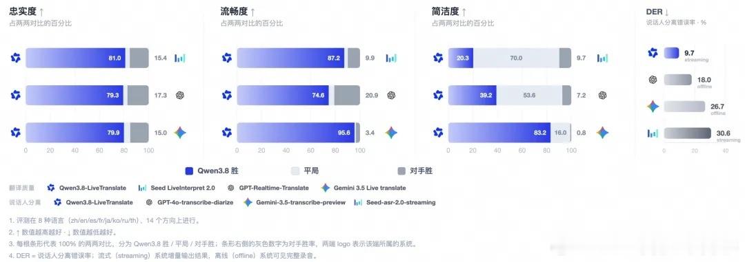 实时同传的延迟还能再压多少？阿里千问给出的答案是字均延迟2.3秒。据IT之家9月19日消息，阿里千问当日发布同声传译大模型Qwen3.8-LiveTranslate，以Interleave架构重构实时同传，准确度、流畅度、简洁度全面提升，字均延迟（LAAL）从2.8秒降至2.3秒。在支持60种语言的基础上，新模型新增三项能力：实 ​