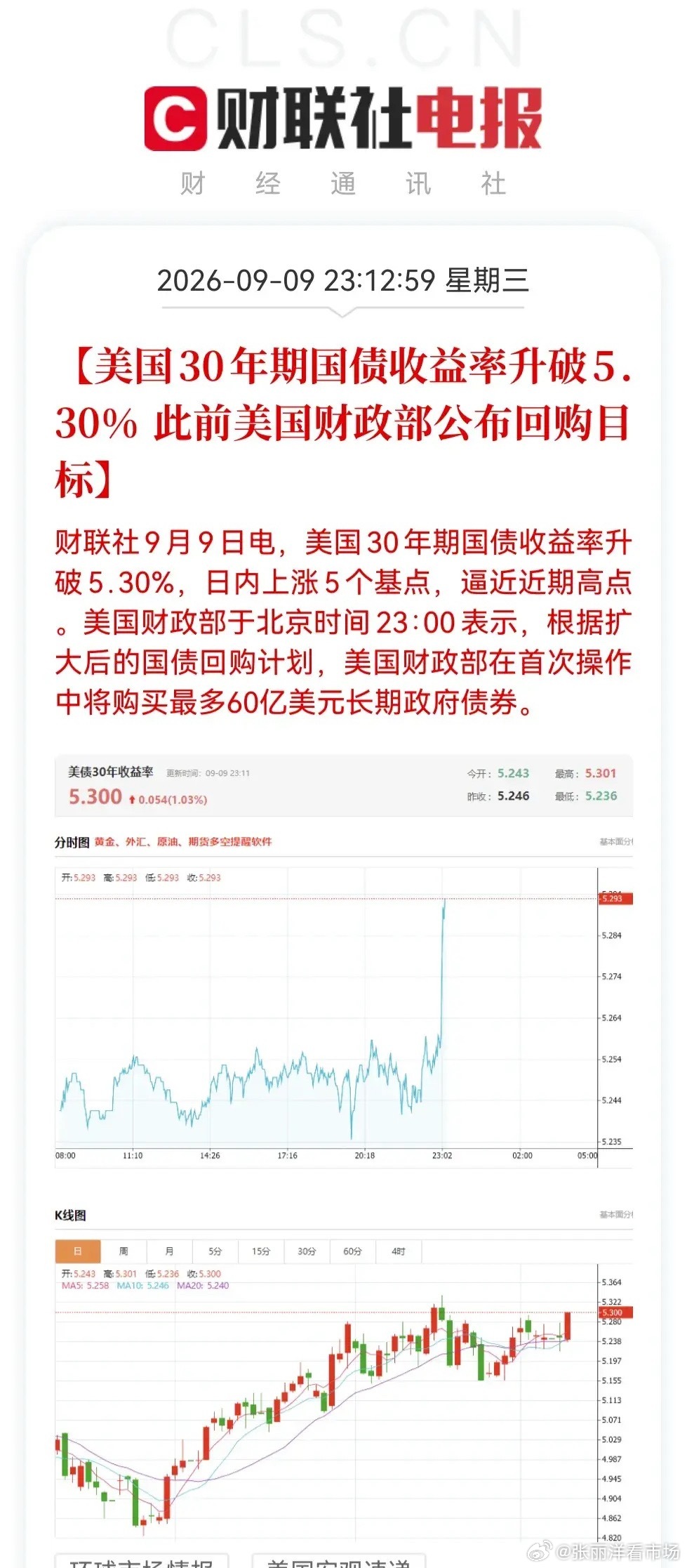 一觉醒来，利空突袭，
             美债收益率飙升， 欧美股市大跌，中国资产持续低迷，A股又要承压了，满仓的小伙们要有心理准备了，今天估计要关灯吃面了

早上5点30分，无数股民们估计都被昨夜凌晨欧美股市给惊醒了吧，美股、欧股、中国资产都收盘了，美股三大指数连跌3个交易日了，纳指跌0.64％、 ​