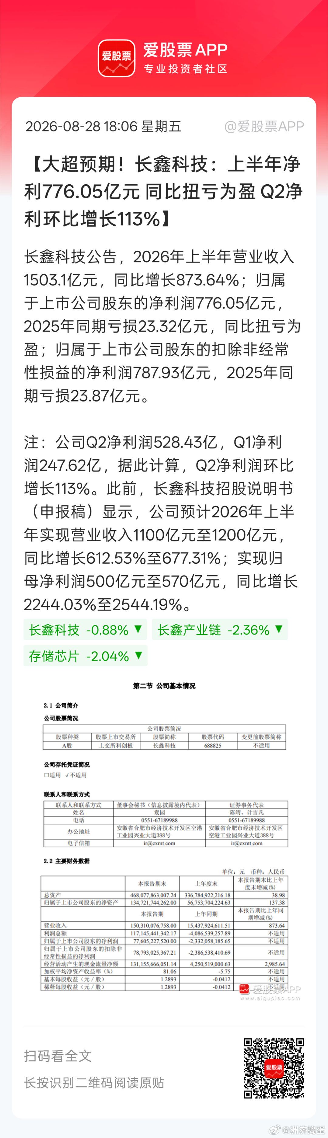 比预期业绩多赚200亿[笑cry][笑cry]确实存储抢钱。。。 ​