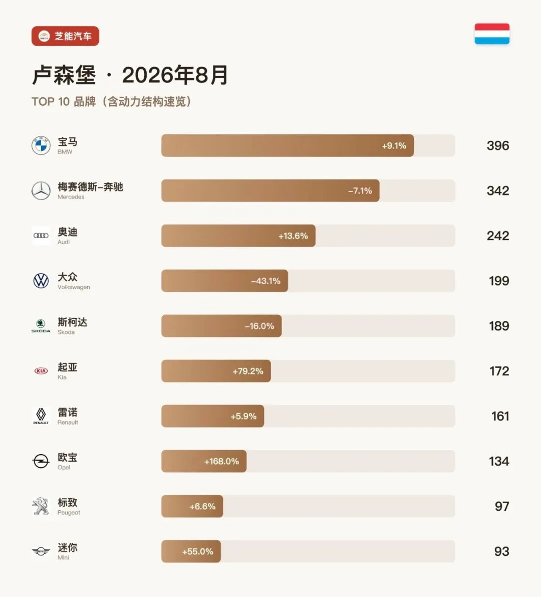 卢森堡8月：比亚迪暴涨258%，中国挤进前25