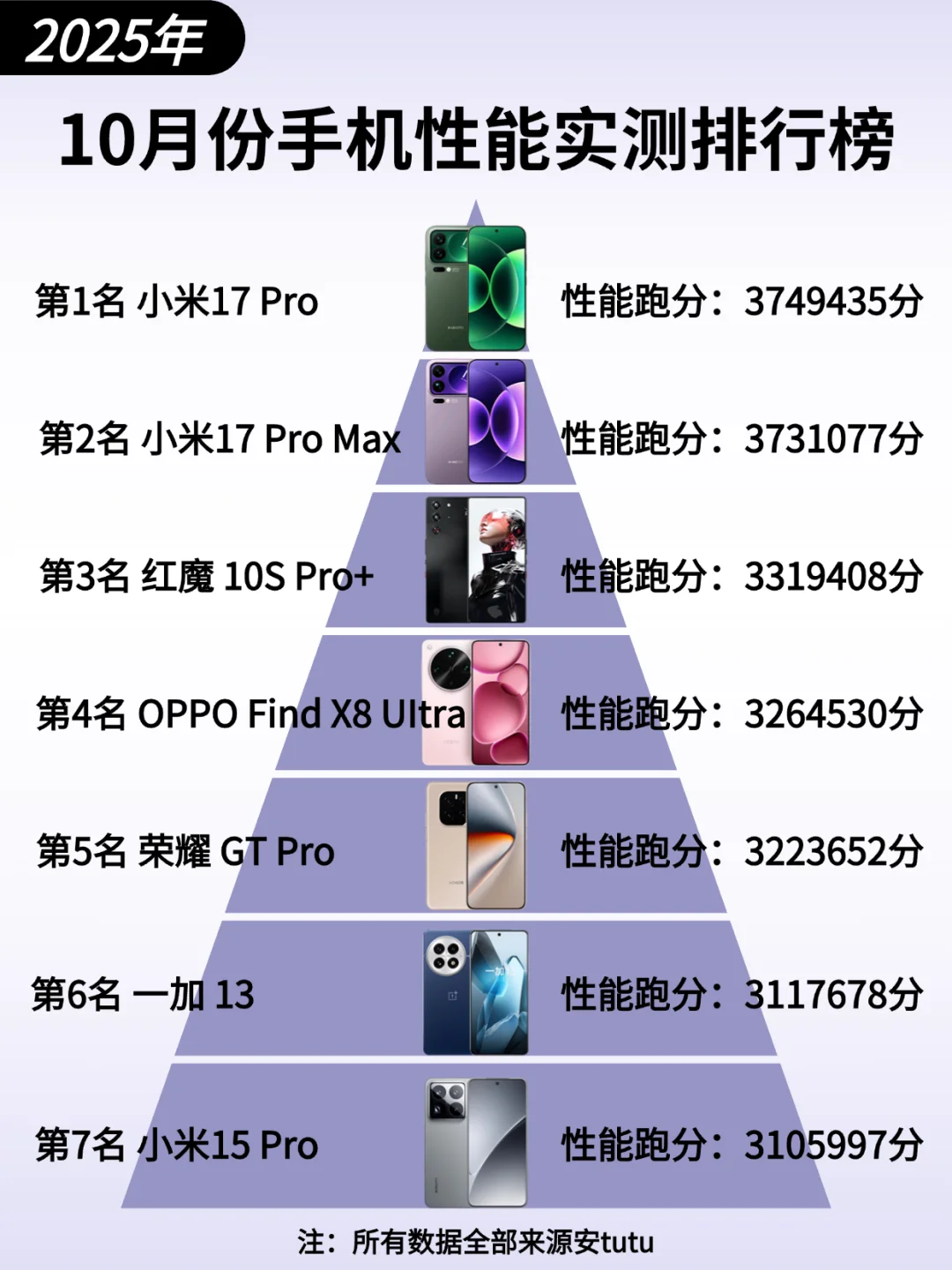 10月手机性能实测排行榜🔥