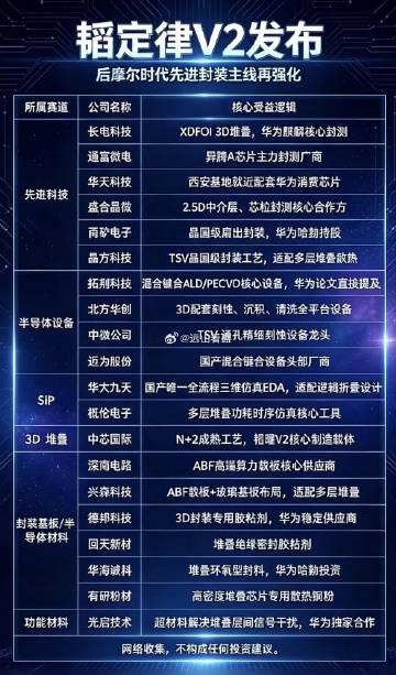 韬定律V2重磅更新！先进封装全线爆发，国产芯片产业链迎来拐点！<br ...