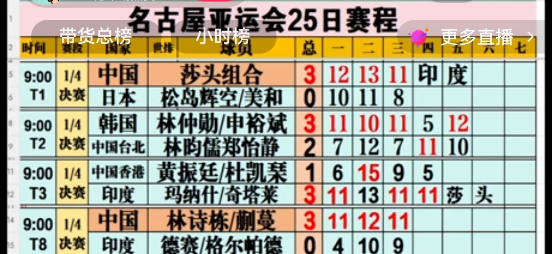 上午九点开始的混双1/4决赛，四场比赛已经结束

混双四强产生，下一轮半决赛
王楚钦/孙颖莎VS玛纳什/奇塔莱
林诗栋/蒯曼VS林钟勋/申裕斌

傍晚进行混双半决赛
18点15分，1号球桌，动漫组合对阵林钟勋/申裕斌

17点30分，1号球桌，莎头组合对阵印度组合

比赛时间变更，现在是莎头组合先打