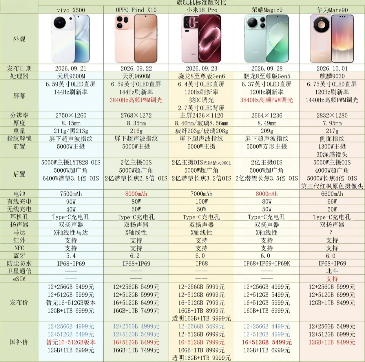 旗舰机参数汇总～
整理了五大品牌旗舰机的参数汇总，按时间顺序依次是vivo X500系列、OPPO Find X10系列，小米18 Pro系列、荣耀Magic9系列、华为Mate90系列。标准版里面还差个小米18，估计也快来了。
其中荣耀Magic9系列涨价最少，国补后的起步价