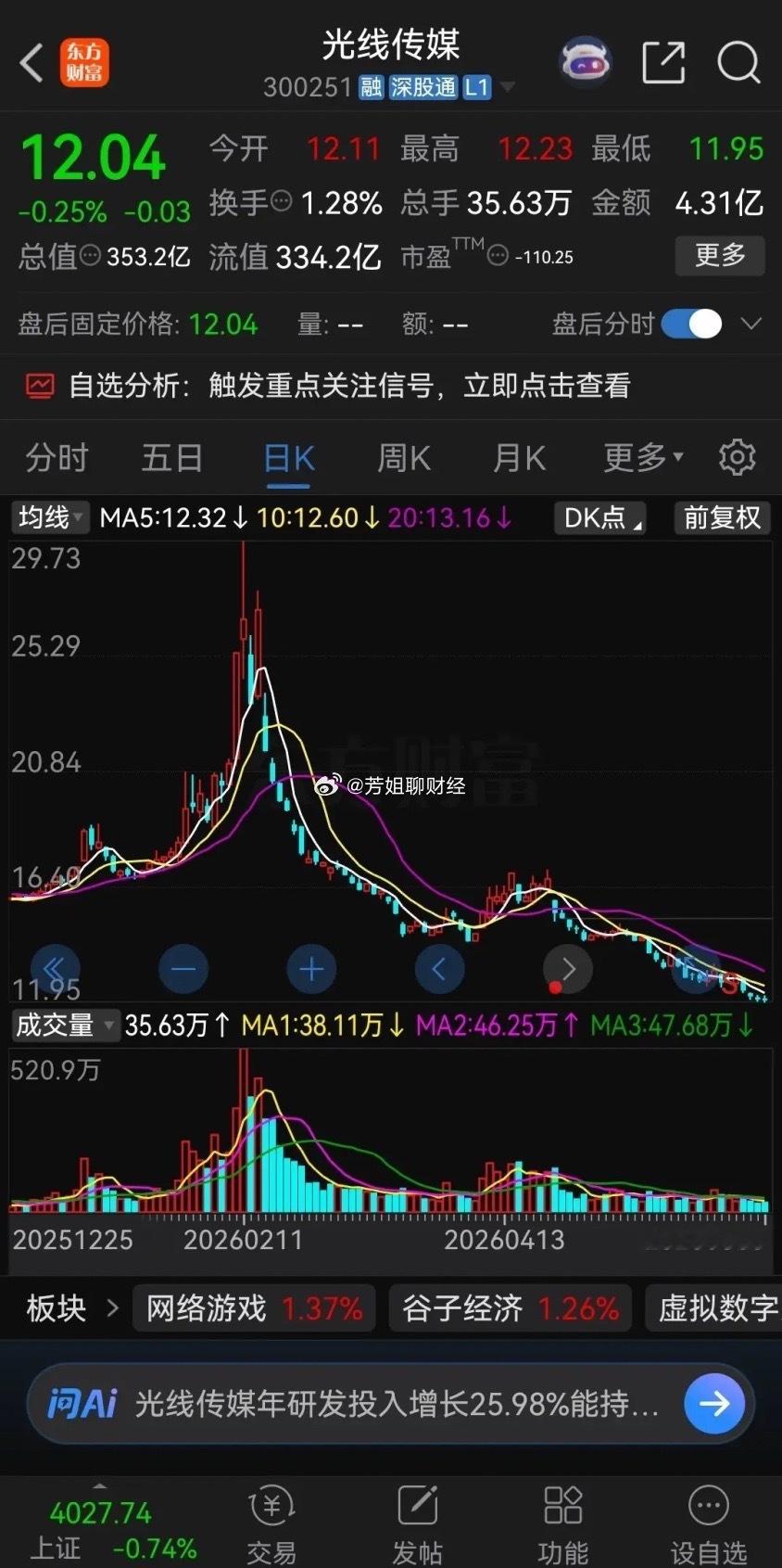 光线传媒这走势真是太惨了！  春节前一波拉升过后，惨烈下跌，跌得是一地...