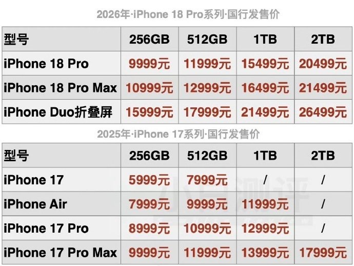 硬件上最大的看点是首发2nm工艺的A20 Pro芯片。
六核CPU加七核GPU，性能比A19 Pro高出四成以上。
续航也有提升，Pro Max单次充电最长能撑45小时视频播放。
#iPhone18Pro价格# ​