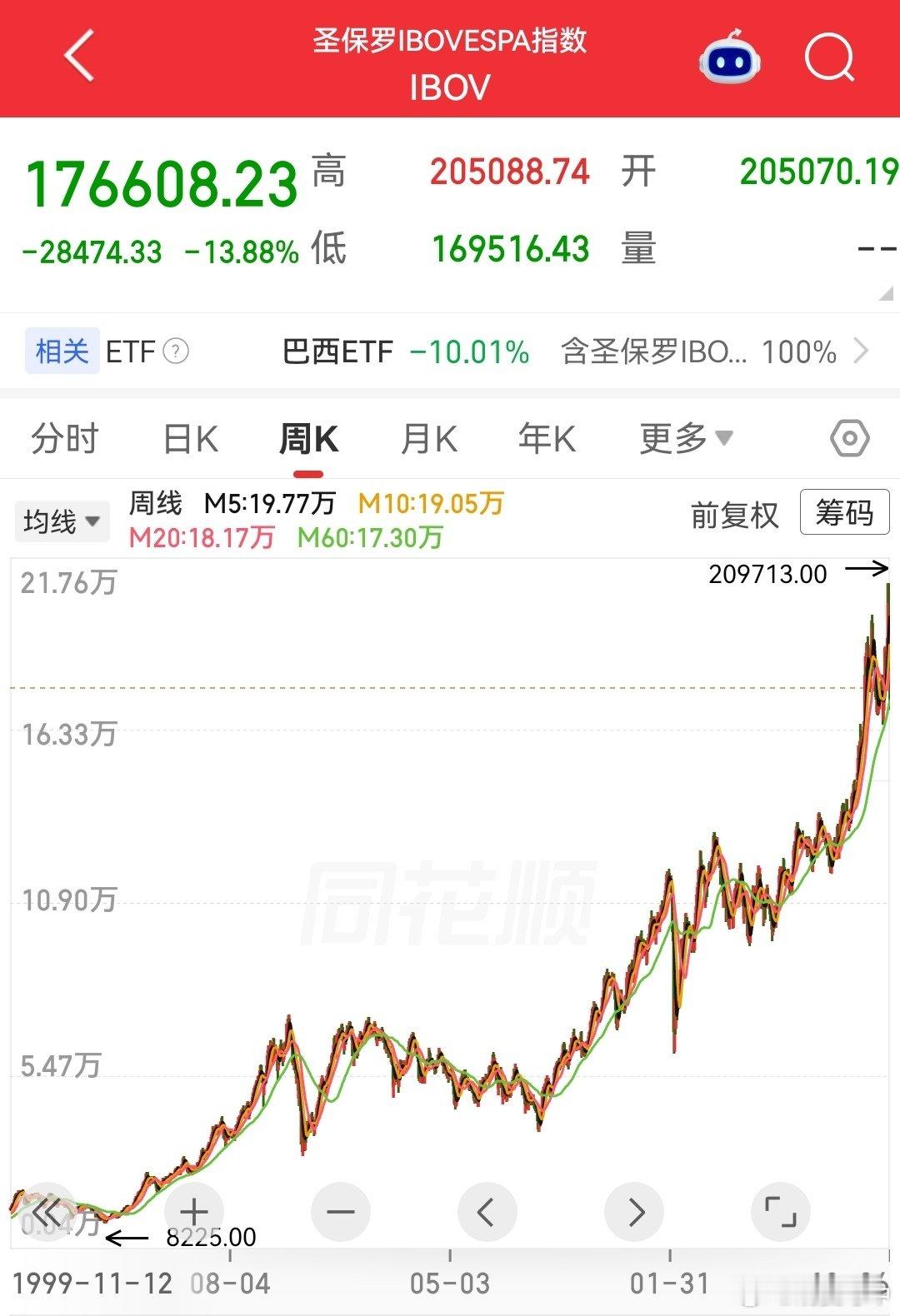 听说巴西股市崩了，手欠拉开巴西大盘指数长期走势图，一看扎心了[二哈] ​