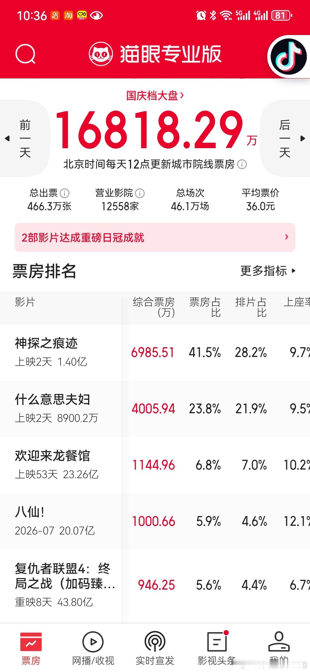 每日电影票房观察

《国庆档票房破1.68亿！领跑，新老影片同台竞技》

国庆档电影市场如火如荼。根据猫眼专业版数据显示，国庆档大盘票房已达到16818.29万元，市场活力尽显。

大盘整体表现稳健

当日总出票量达466.3万张，全国营业影院12558家，总场次高达46.1万场，平均票价保持在36.0元 ​