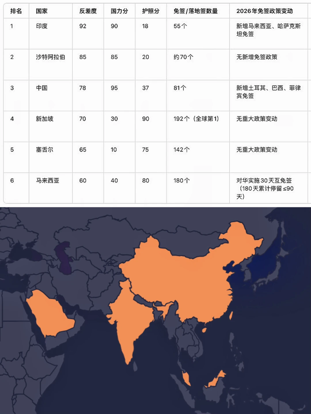 护照便利度和国力反差最大的国家