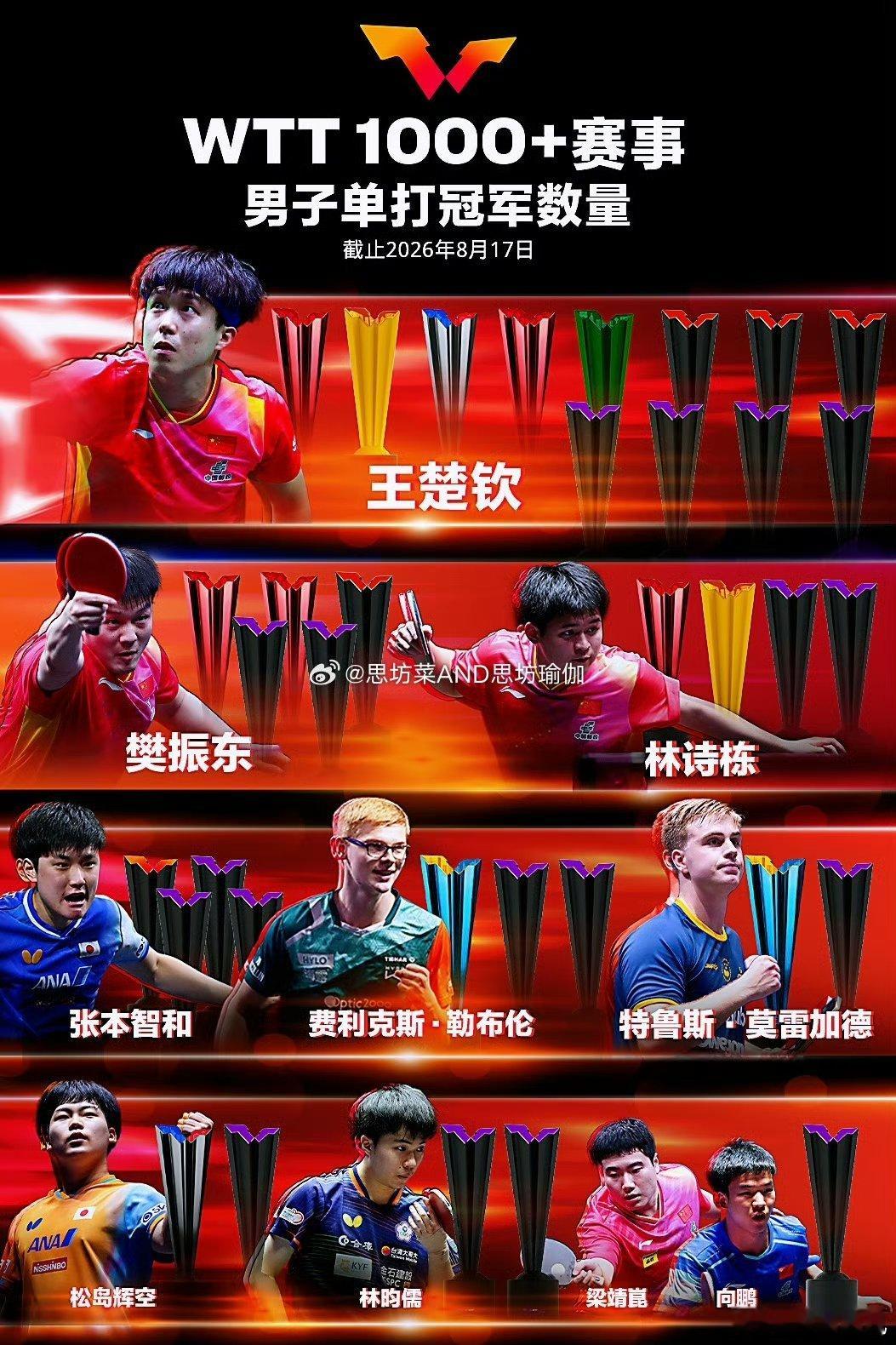 国际乒联更新第34周世界排名，瑞典大满贯积分正式计入榜单，新旧积分交...