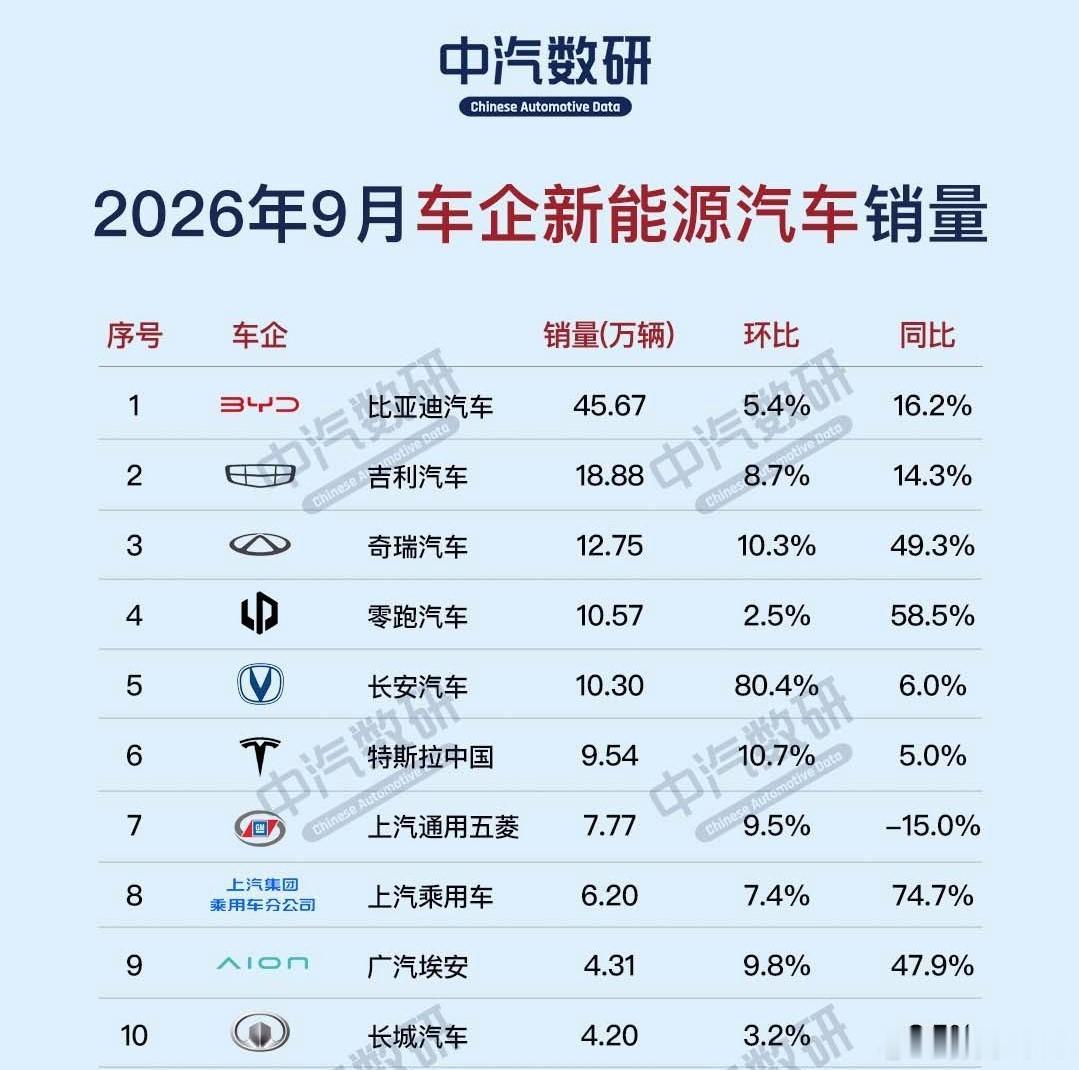 零跑不做“第二个比亚迪”，效率派的突围与隐忧

每次新势力销量榜出炉，评论区总有人问零跑会不会成为第二个比亚迪。

9月这个数字是105656台，连续三个月破10万，且单月同比上涨59%。

三年前要是有人说零跑能跑到这个位置，估计没几个人当真，更不会当回事。

但在林言看来，这个问题本身就问偏了。 ​