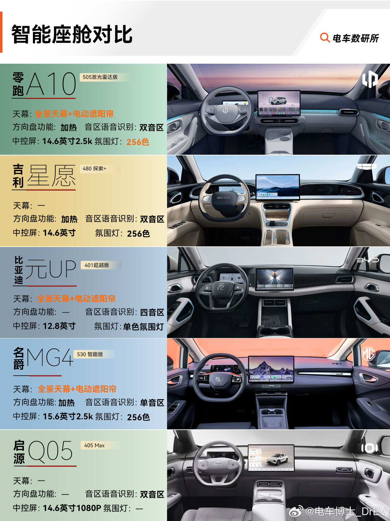 预算10万左右，家用买什么样的电车，做了半个月功课，最后留下零跑A10 505激光雷达版、吉利星愿480探索+、比亚迪元UP 401超越版、名爵MG4 530智趣版和启源Q05 405 Max。五大维度捋清，看完至少排除一半。

价格
五款指导价：A10 505激光雷达版8.68万、启源Q05 405 Max 8.99万、吉利星愿480探索+ 9.48万 ​