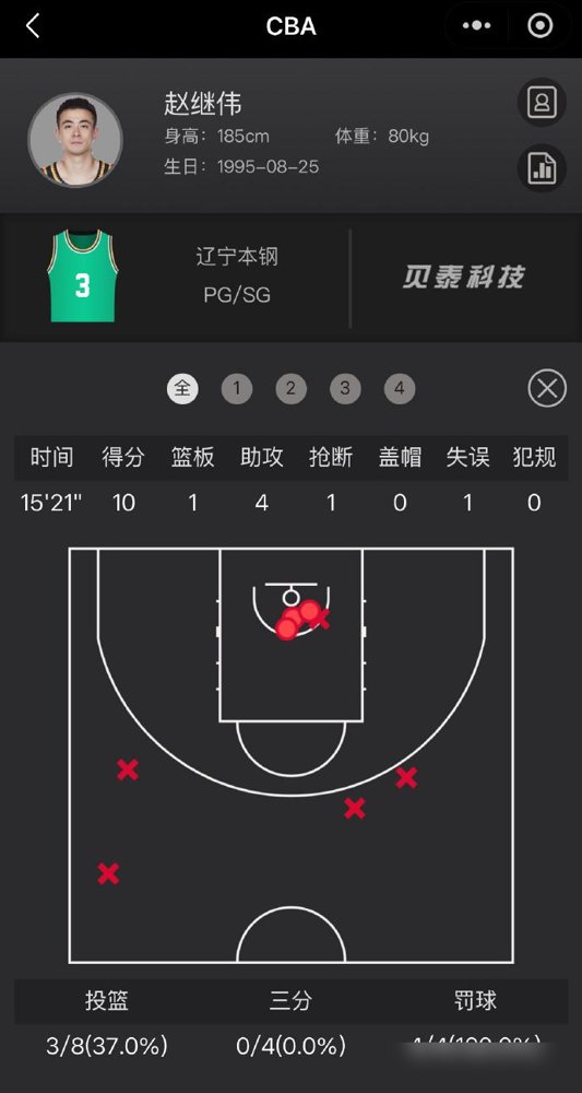 赵继伟打了15分钟，10分4助攻，然后坐场下乐了。这是辽宁男篮最想看到的画面，没有之一。
外援库珀来了，后场不用赵继伟一个人死扛了。带伤的膝盖，终于能歇。要知道上个月他刚做完PRP修复治疗，膝盖反复积液，亚运会都没打。
一周前才恢复全场对抗，现在就能高效输出。数据不炸，但效率吓人。15分钟，够用