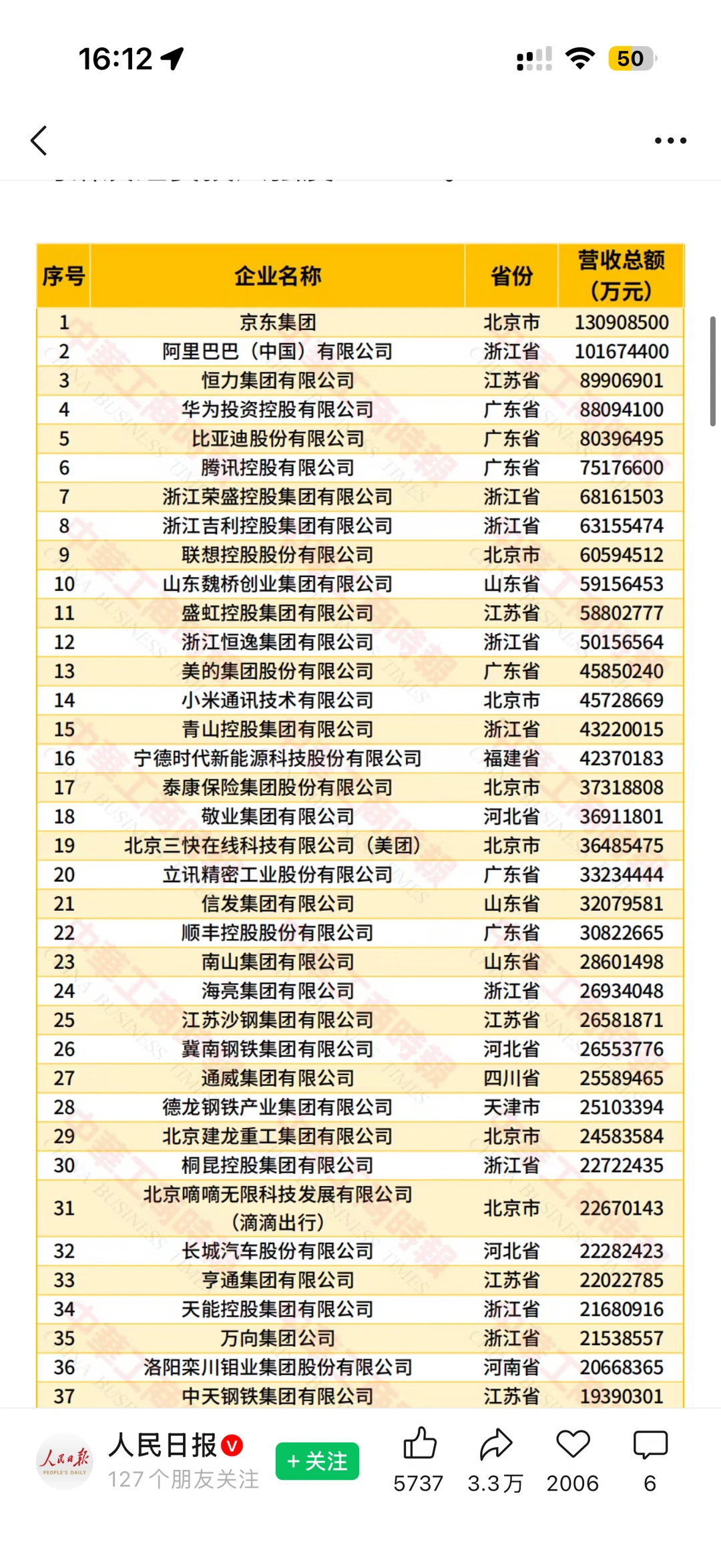 望周知 我是中国民企top1的股东