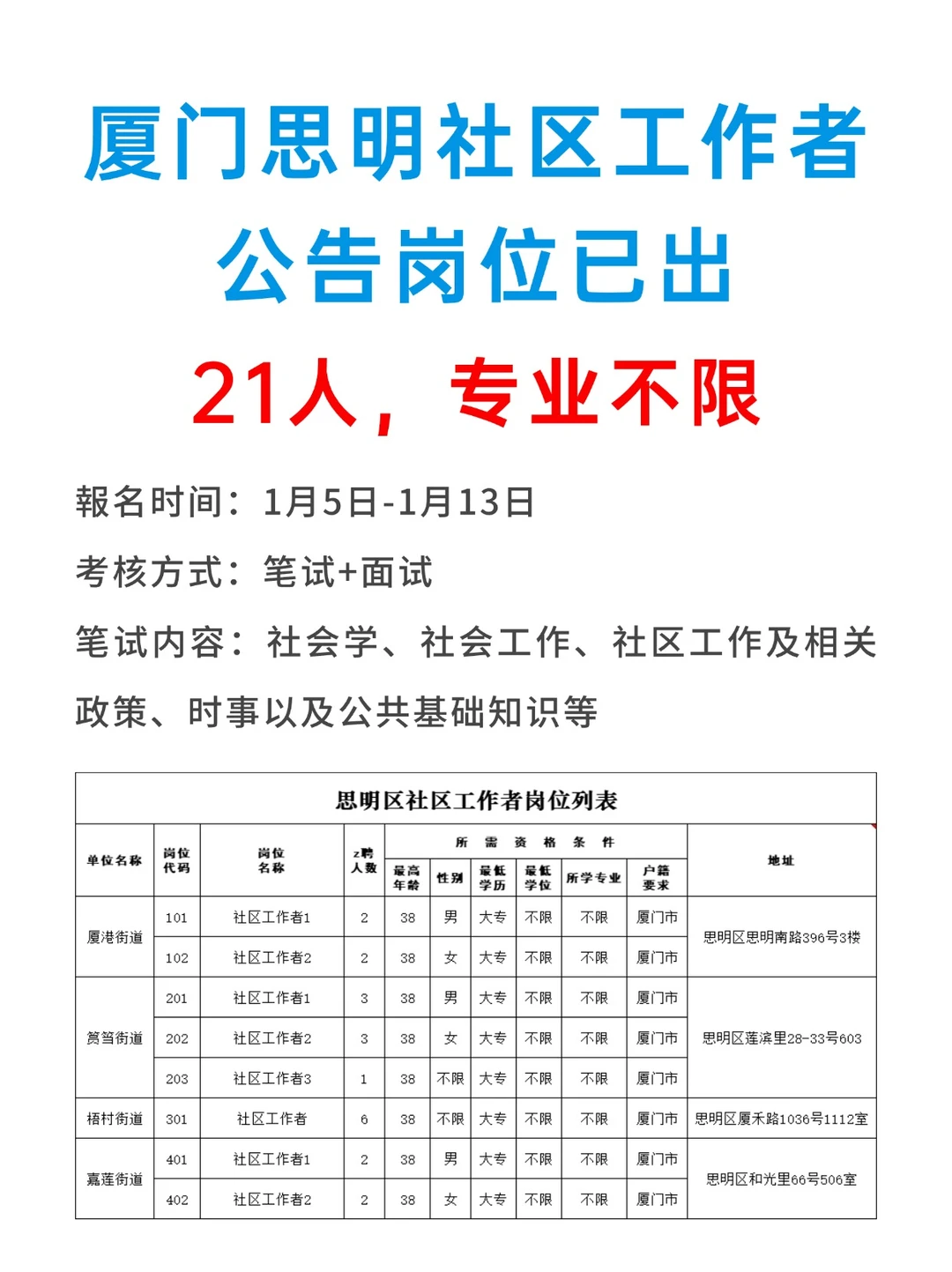 厦门思明社区工作者21人岗位，不限专业！