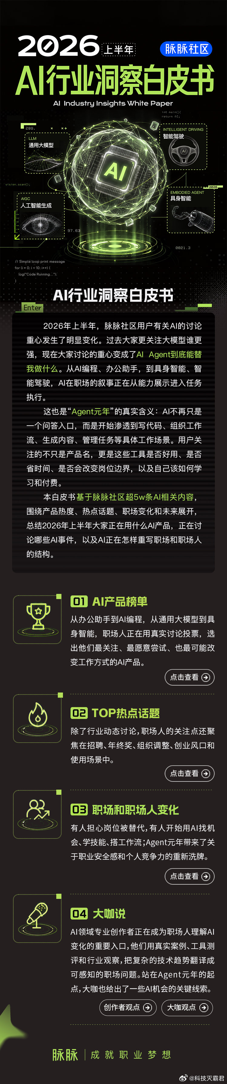 【Agent元年已至】脉脉2026上半年AI行业洞察白皮书出炉！
AI告别比拼大模型参数的时代，职场人现在更关心：AI能帮我完成哪些真实工作。
办公、编程、具身智能、智能驾驶全面走向任务落地。
比起模型跑分，能不能嵌入工作流、帮自己提效才是核心。
面对AI浪潮，比拼的不是技术本身，而是人的使用能力。 ​