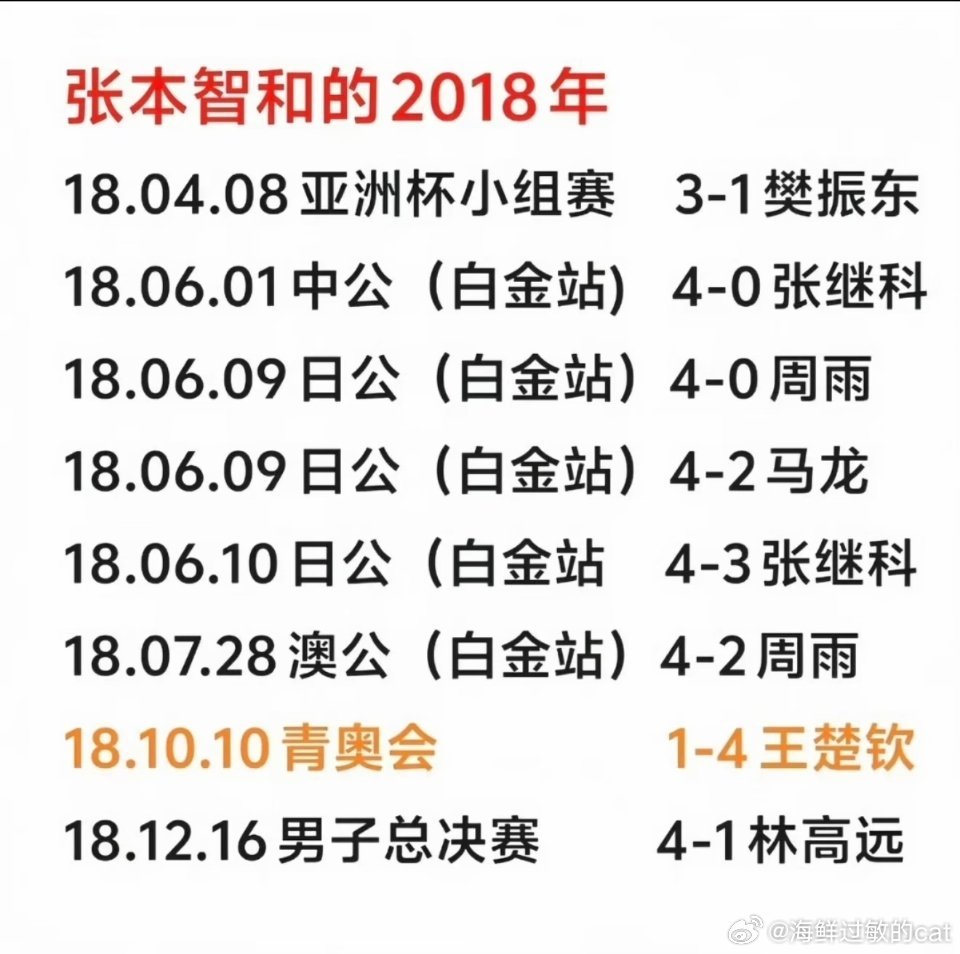 #张继科说国乒根本就不能输#请问这位前运动员你输的谁？选择性失忆了吗[疑问] ​