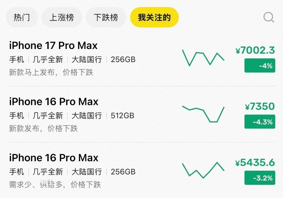 #手机涨价但苹果历代机皇价格跌了##iPhone换代周期等等党迎来机会#最近刷闲🐟偶然留意到16PM行情松动了。说实话我还在纠结，到底咬咬牙等新机，还是趁这段时间蹲个不错的价位，有没有人和我一样在观望？ ​