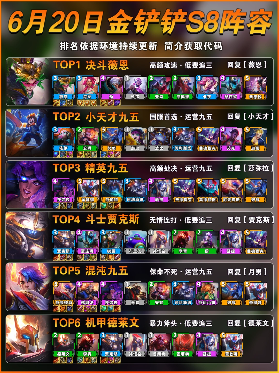 薇恩登顶！6月20日金铲铲上分阵容推荐！
