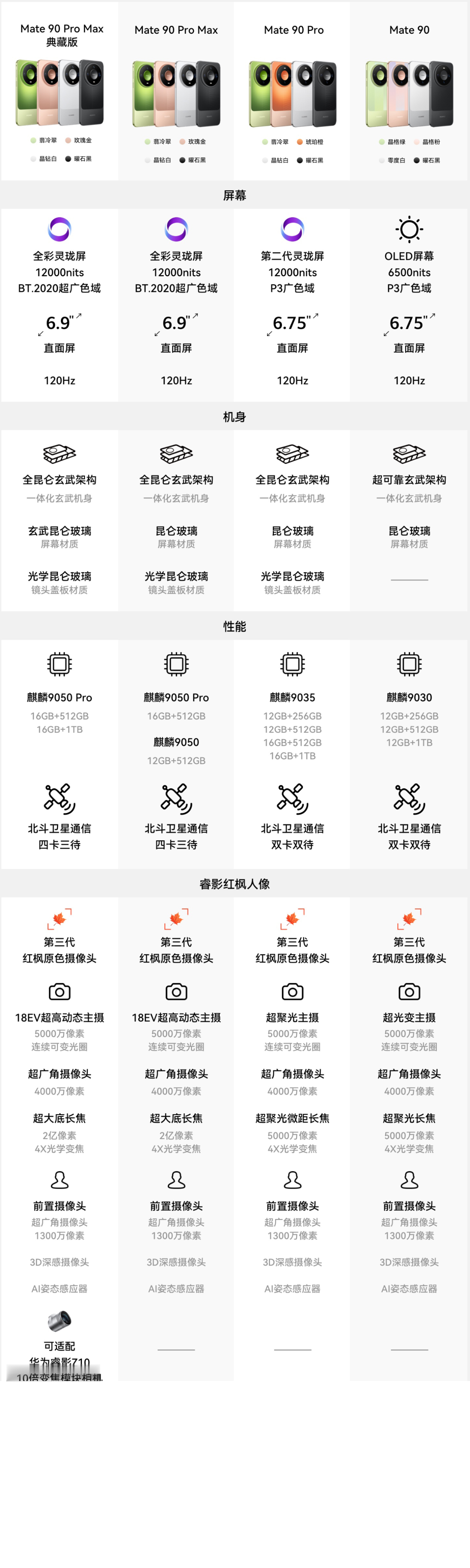 Mate90四个系列，14个机型选啥？
Mate90终于发布了，出人意料，居然四个系列（如果典藏版单独列就是5个系列）四个不同层次芯片，从麒麟9030到麒麟9035，从麒麟9050到麒麟9050Pro，档次分明。一如既往，典藏版的配置还是最高配。到底选哪一款机型？对着图看看吧。