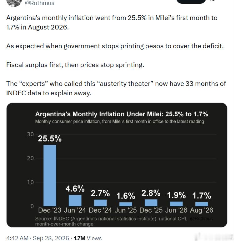 阿根廷的月度通胀率从米莱上任第一个月的 25.5%，降至 2026 年 8 月的 1.7%。

当政府停止通过印钞来填补财政赤字时，结果正如预期。

先实现财政盈余，然后物价上涨的速度就会放缓。

那些曾把这一做法称为“紧缩作秀”的“专家”，现在面对的是 INDEC（阿根廷国家统计与人口普查局）连续 33 个月的数 ​