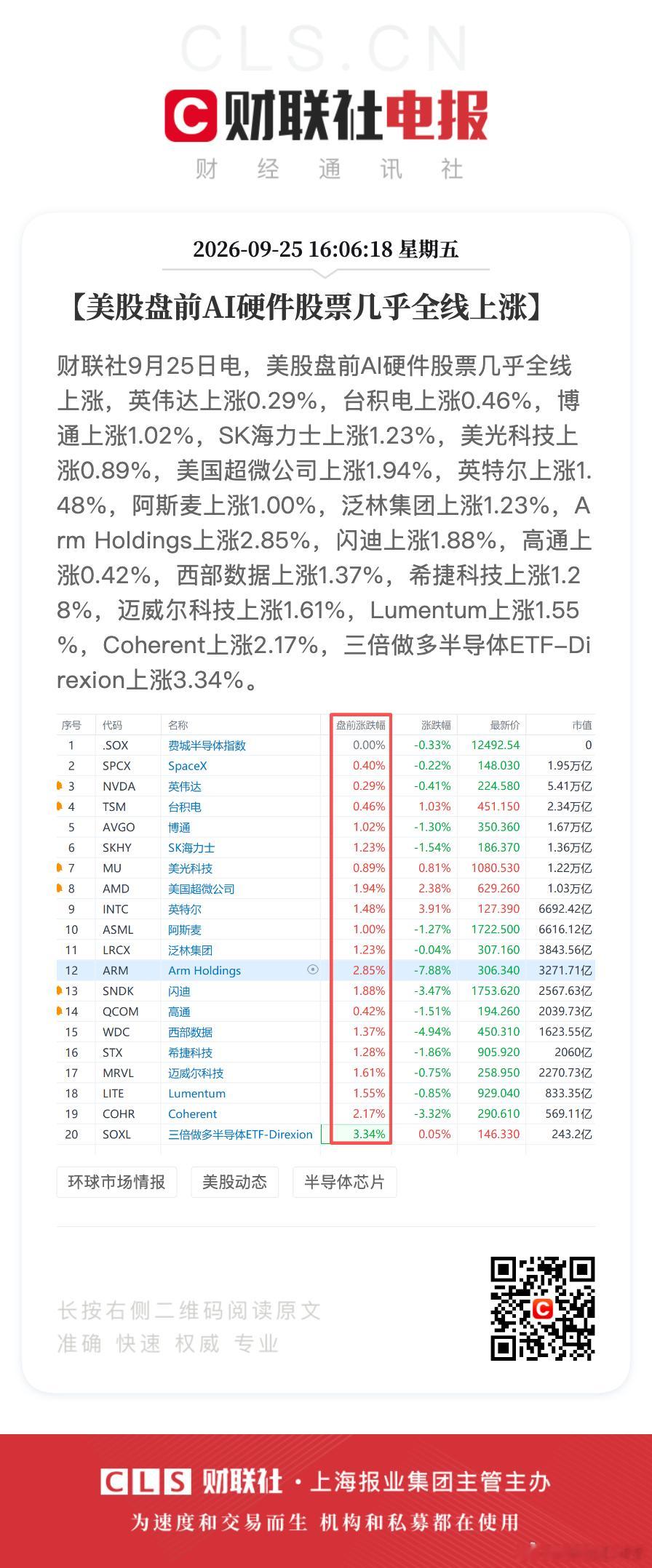 【美股盘前AI硬件股票几乎全线上涨】财联社9月25日电，美股盘前AI硬件股票几乎全线上涨。英伟达上涨0.29%，台积电上涨0.46%，博通上涨1.02%，SK海力士上涨1.23%，美光科技上涨0.89%。

美国超微公司上涨1.94%，英特尔上涨1.48%，阿斯麦上涨1.00%，泛林集团上涨1.23%，Arm Holdings上涨2.85%。

闪迪上 ​