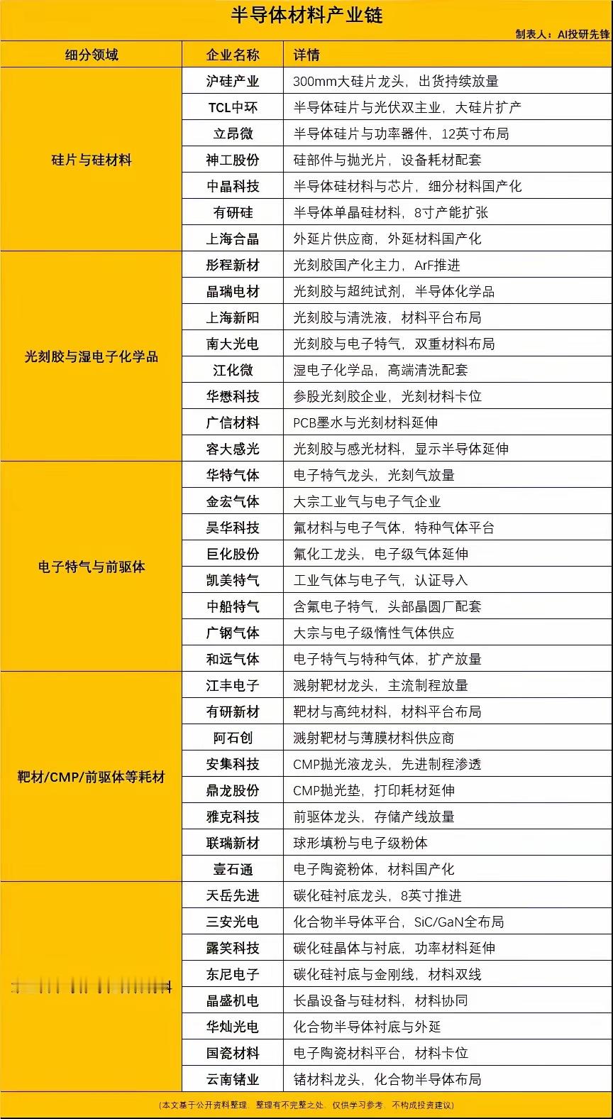 不止造芯片！半导体材料，才是国产突围的隐秘战场
很多人关注芯片制造，却容易忽略支撑“中国芯”的底层根基——半导体材料。从大硅片、光刻胶、电子特气，到靶材、第三代半导体衬底，这条长长的产业链里，一批本土企业正在细分赛道默默攻坚 。
没有材料自主，制程突破就是空中楼阁。虽然当前不少环节 ​