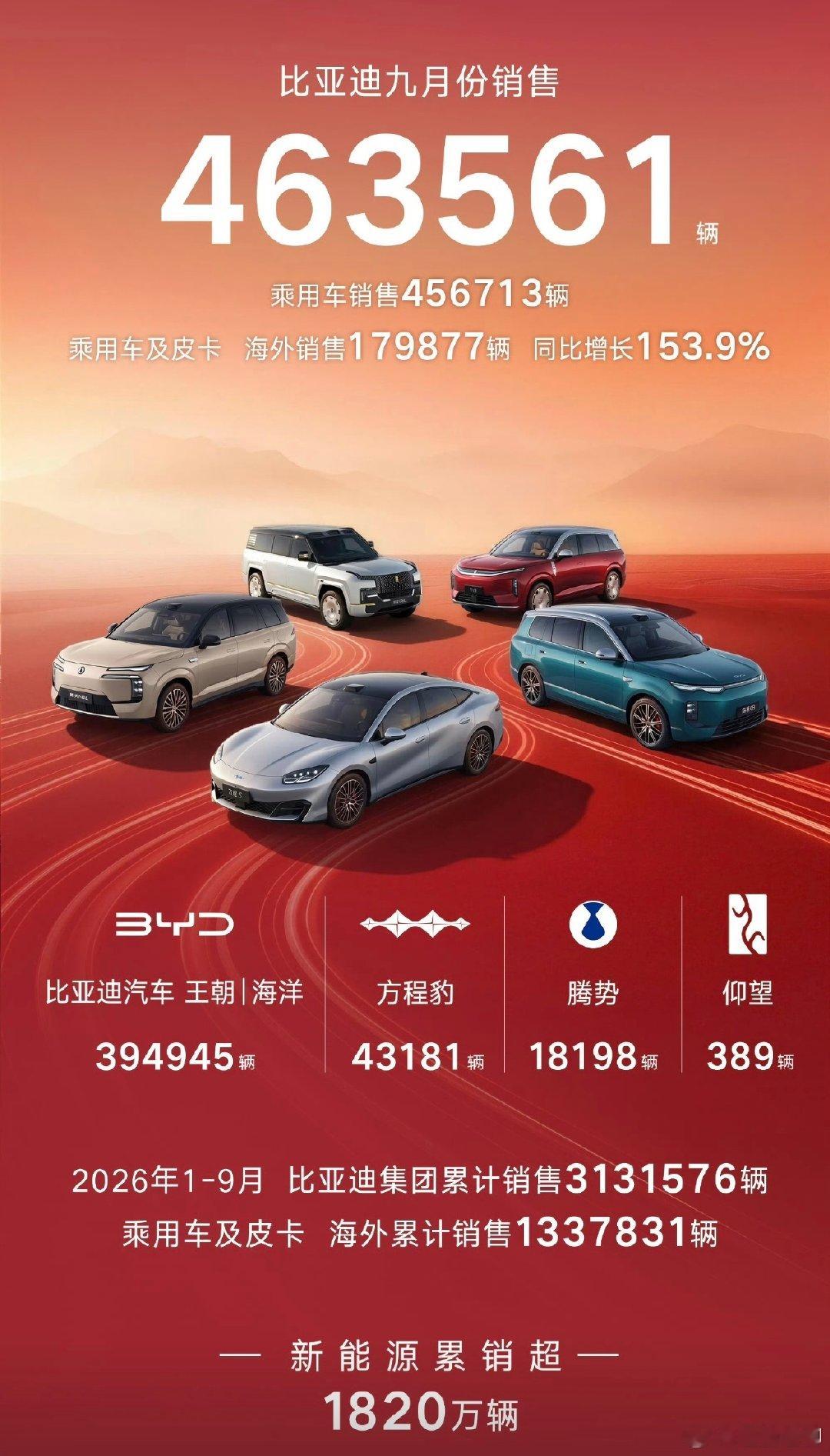 一个月卖了46万辆车，出口海外近18万辆，同比增长153%，比亚迪真是太夯了，开拓国际市场那是真本事啊！只可惜仰望品牌的销量有点低，比亚迪的高端之路还得加油。#比亚迪销量# ​
