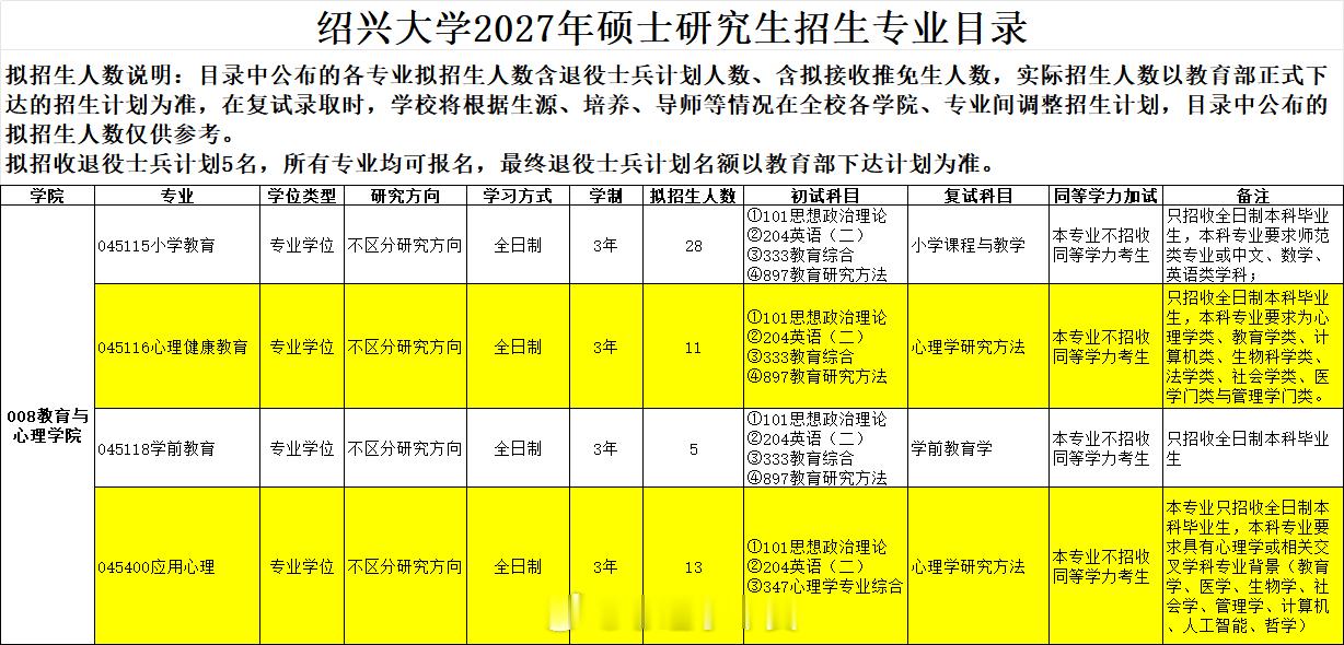 绍兴大学2027考研应用心理和心理健康教育新增本科专业要求：（1）应用心理：本专业只招收全日制本科毕业生，本科专业要求具有心理学或相关交叉学科专业背景（教育学、医学、生物学、社会学、管理学、计算机、人工智能、哲学）。（2）心理健康教育：只招收全日制本科毕业生，本科专业要求为心理学类、教育学类、计算机类、生物科学类、法学类、社会学类、医学门类与管理学门类。决战考研心理学考研心理健康教育考研