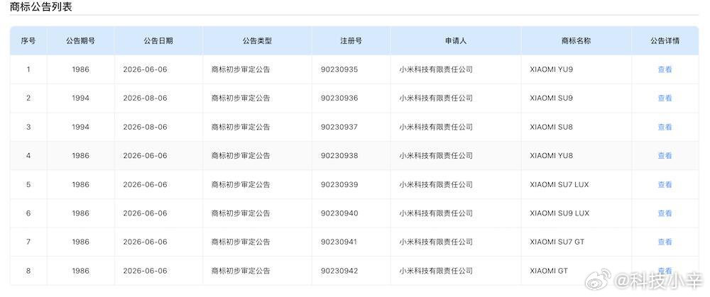 小米年初申请的 8 个汽车商标已经分两批通过初审，归属运输工具类别。

SU 代表轿车，YU 代表 SUV，数字向上递增，LUX 对应豪华版本，GT 是高性能车型。

这次注册一方面是防止名字被抢注，另一方面也在布局全品类车型，打算冲击高端市场。#小米一口气申报了8款汽车商标# #小米全新车型曝光# ​