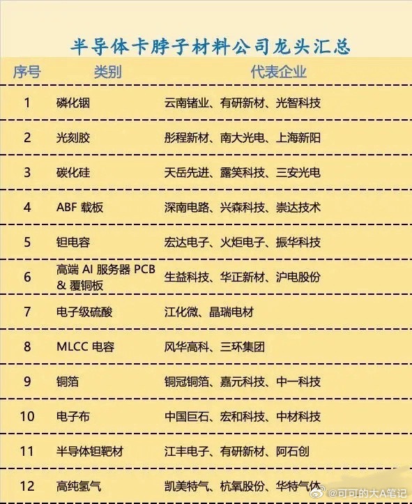 半导体卡脖子材料龙头全梳理，国产替代正在加速

半导体产业想要自主可控，核心就卡在上游材料环节。材料是芯片制造的基石，长期被海外厂商垄断，也是国产突破的核心战场。整理了一份国内半导体关键“卡脖子”材料龙头清单，一次性看懂各赛道核心企业。

1️⃣ 磷化铟：云南锗业、有研新材、光智科技
 ​