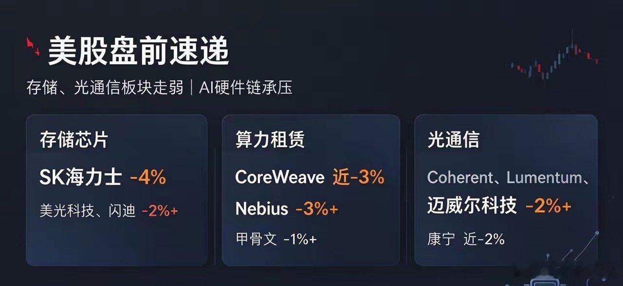 美股盘前｜存储、光通信板块集体走弱📉
​股盘前 AI 硬件链集体承压：
▪️存储芯片：SK 海力士跌 4%，美光、闪迪跌超 2%
▪️算力租赁：CoreWeave、Nebius 跌超 3%，甲骨文走弱
▪️光通信：Coherent、Lumentum、迈威尔科技、康宁同步下行
​AI 上游硬件板块情绪转冷。
​持续追踪海外盘面动态，想 ​