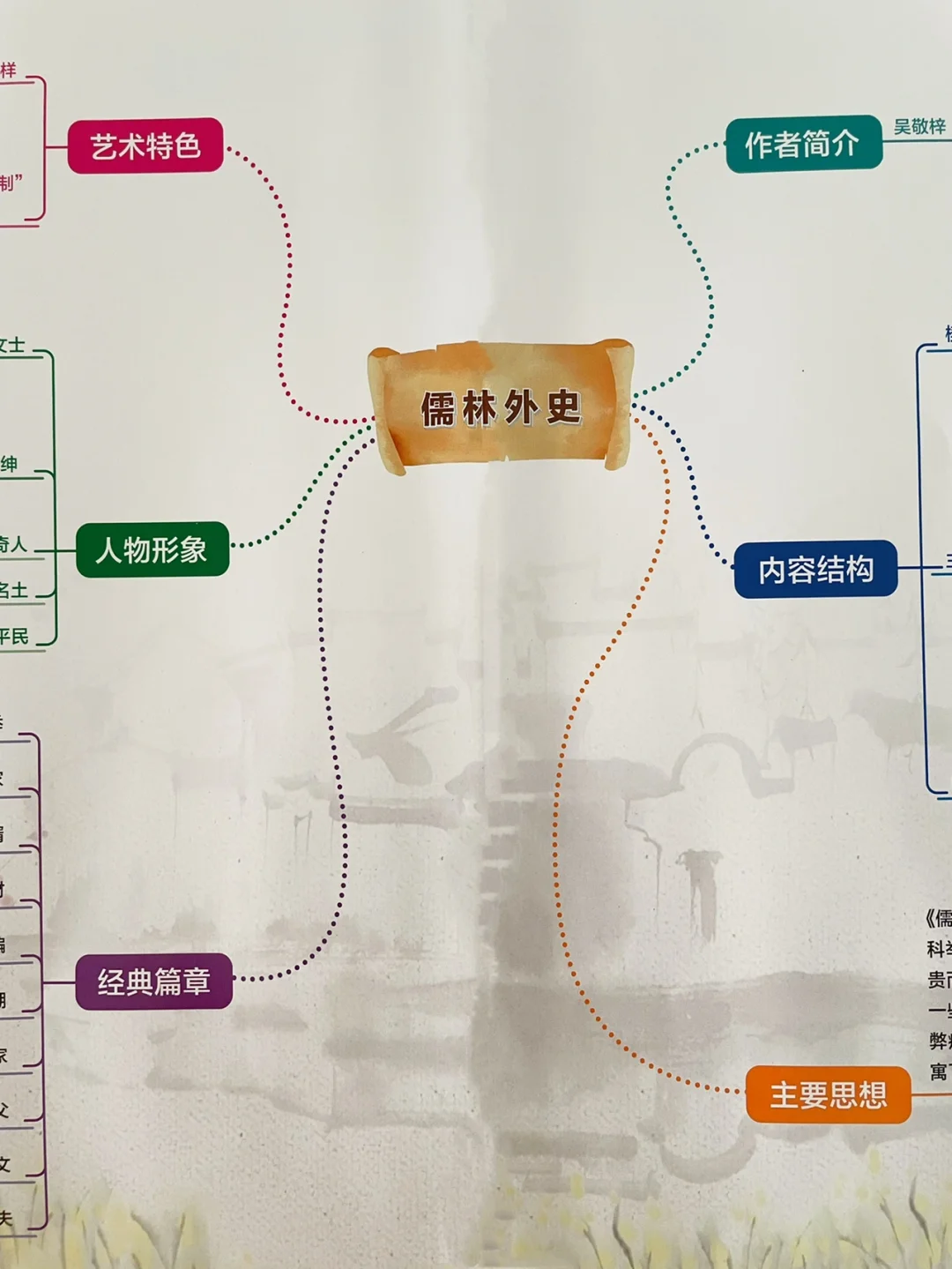名著《儒林外史》思维导图‼️