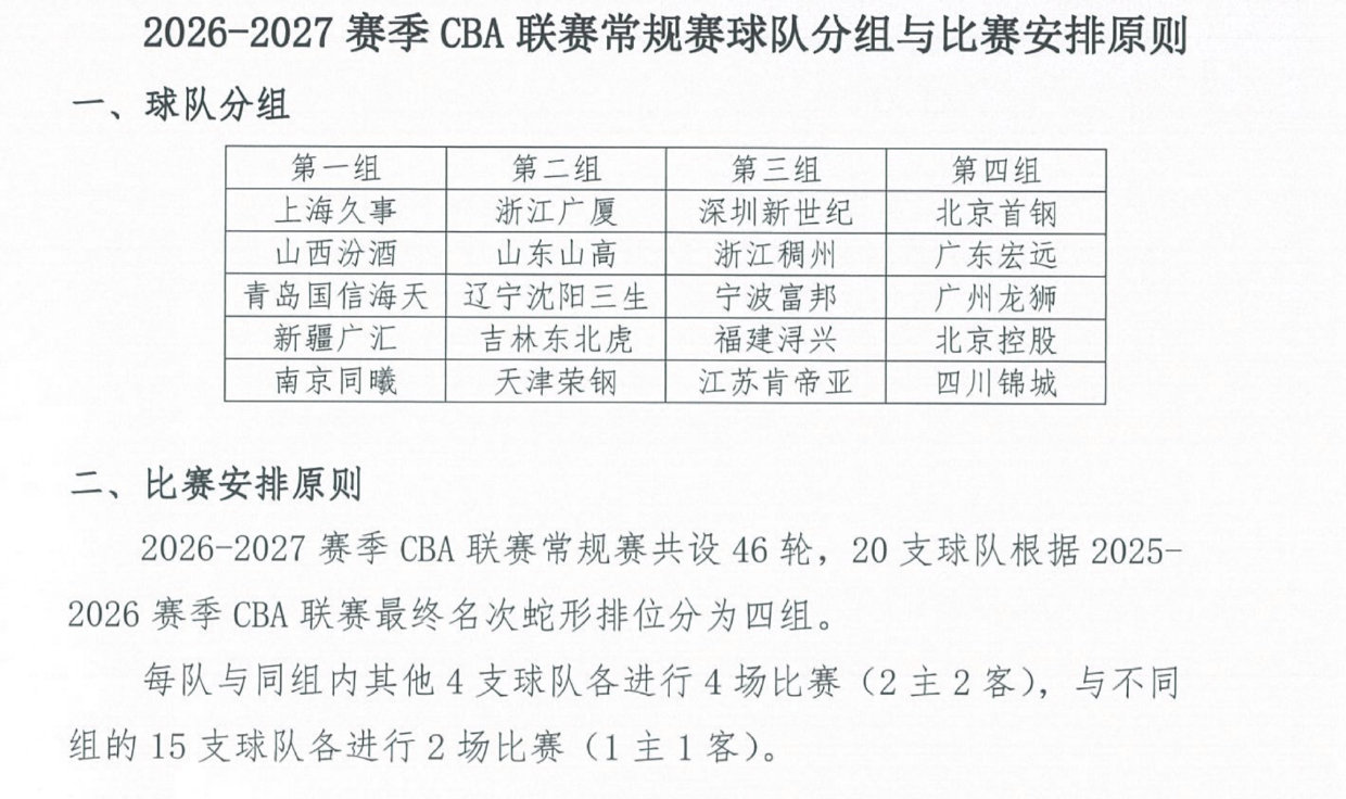 2026-27赛季CBA联赛分组出炉，同组对手交手4次，非同组交手两次。

辽宁男篮与浙江广厦、山东高速、吉林东北虎、天津荣钢同组，老友能经常碰面。[哪吒嘟嘴]#辽宁男篮[超话]# ​​​​