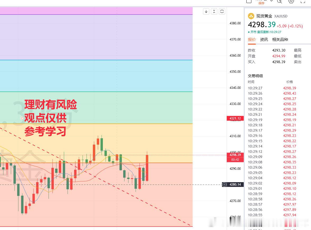 黄金这一波４２８１的多，准吧，各位粉丝们
现价４２９８，有跟上的全部止盈[加油][鸡腿]
#A股缩量缩量震荡等待决议##宇树科技股价暴跌##外汇黄金[超话]##黄金#黄金 美联储# ​