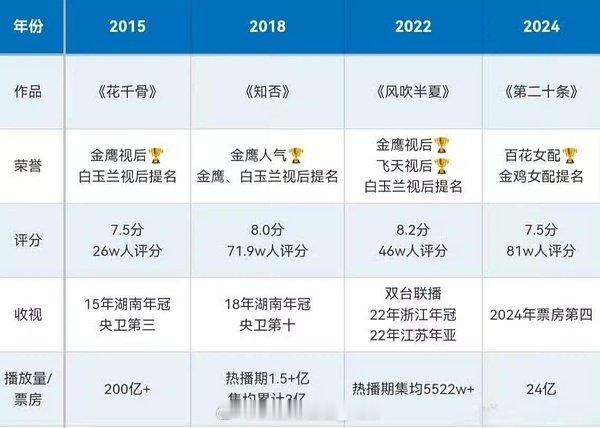 赵丽颖风吹半夏值得任何奖项荣誉。 ​