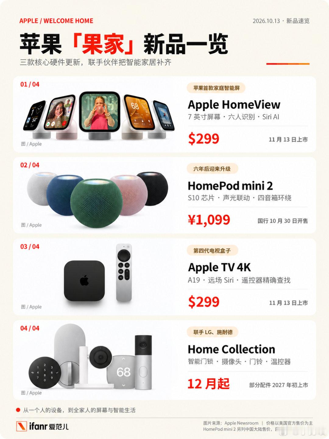 苹果又发布了一堆不疼不痒的东西！
发力智能家居，但是国内要撼动米家的位置确实有点难！问题国行也只有音响你能买得到！[笑cry][笑cry][笑cry] ​