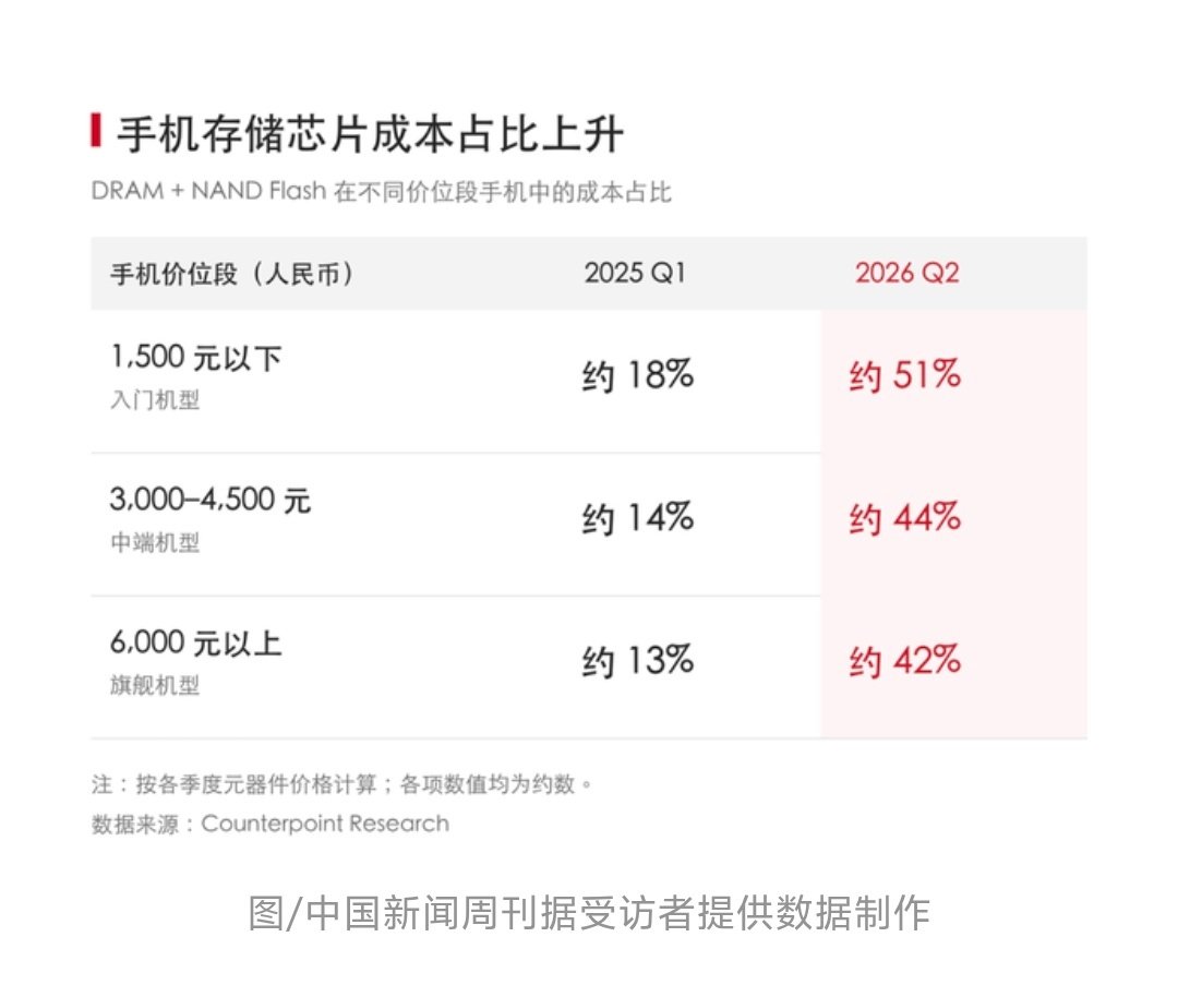 #全球手机销量暴跌# 今年手机厂商大多都不好过啊[揣手]而且现在看这种状态还会延续……除了存储芯片的涨价，其实手机本身也是进入了存量饱和，换机周期持续拉长也是重要因素…… 你现在用的手机是什么时候买的？打算换新的吗？ ​