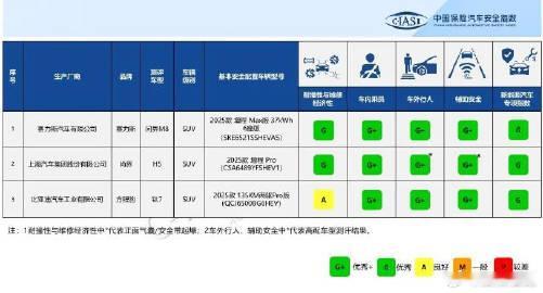 C-IASI最新评测结果出炉，尚界H5、问界M8、方程豹钛7表现都很好...