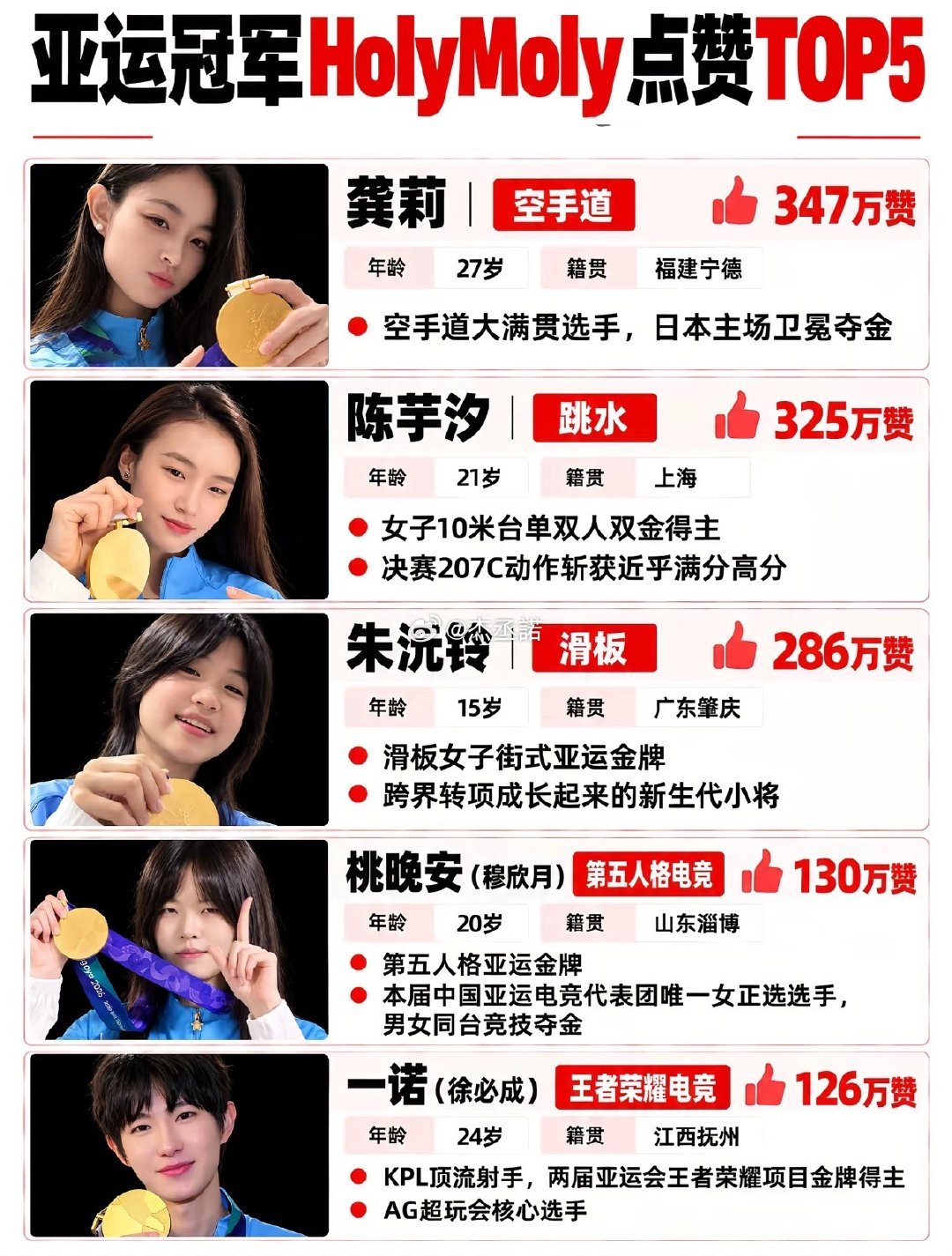 盘点亚运冠军HolyMoly点赞Top5排行榜: ​