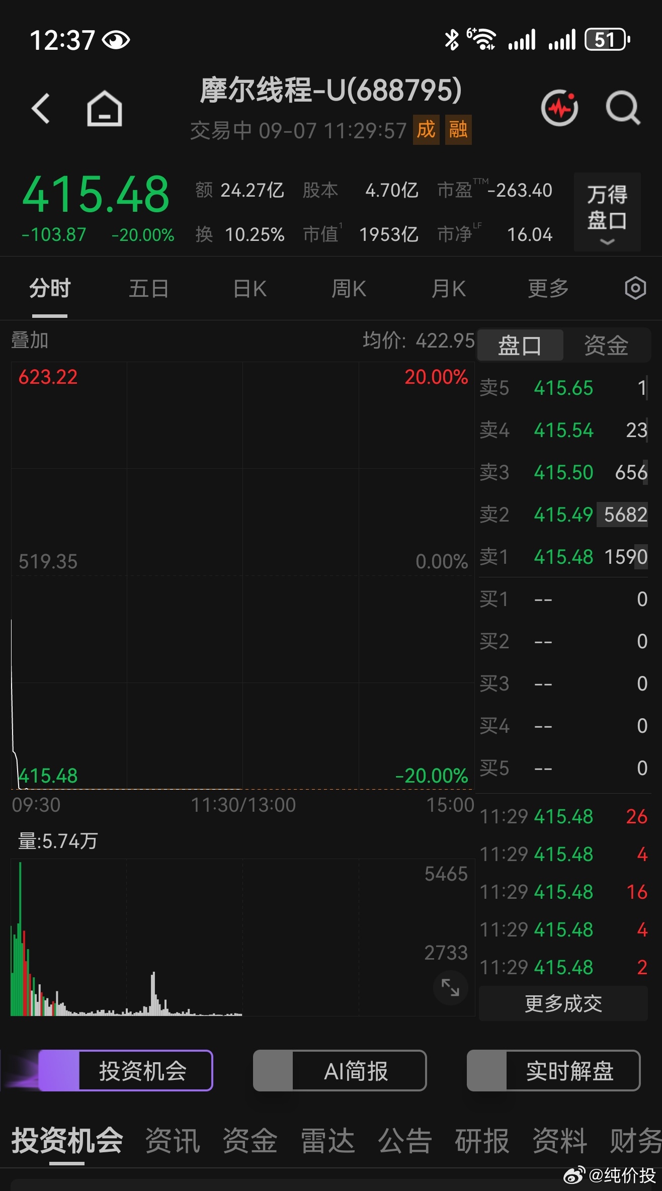 #摩尔线程回应20cm跌停#机构发行成本仅114.28元，即便跌停，机构依旧有接近3倍浮盈，20%跌停板，从高点下来下跌56%都是轻伤。

等着吧，解禁大块头在后边。

1. 2026‑06‑05：网下配售6个月档位部分小批量解禁（84.31万股），体量很小
​
2. 2026‑09‑07：网下配售9个月档位大规模解禁，2577.45万股 ​