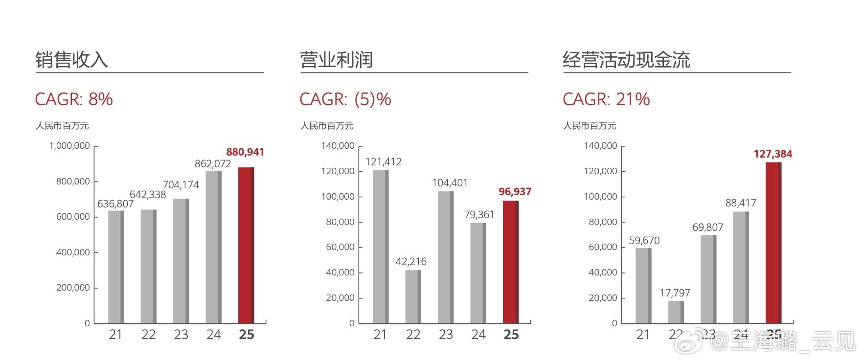 -华为也增收不增利了。26H1收入同比增加9.6%，净利润减少36%。
-但底子还很厚：毛利率46.1%。净利率5.1%。
-研发投得真狠啊。比去年H1多投了244.3亿，要知道同期收入只增加了407.8亿。整体研发费率近26%，同比又增加了3个百分点。  #华为# ​