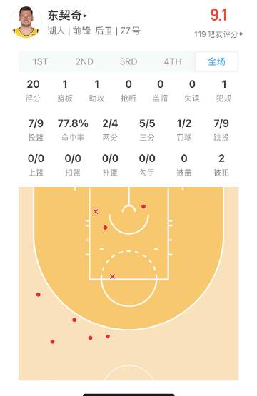 这快船怎么打啊？<br />东契奇第一节还没结束 已经20分了 <br />