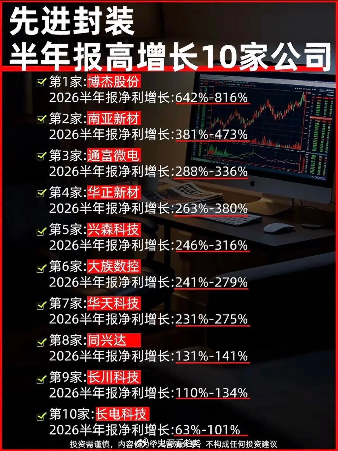 股市涨势如火，半年报业绩高增长封装十大黑马股强势出炉。

股市这波涨势太猛啦，半年报业绩高增长的封装十大黑马股强势登场。就说先进封装这块，长电科技作为国内封测龙头，HBM3E 12层堆叠量产有突破，“国产版CoWoS”XDFOI平台超厉害，上半年营收195.27亿，净利润同比大增79.41%。通富微电深度绑定AM ​