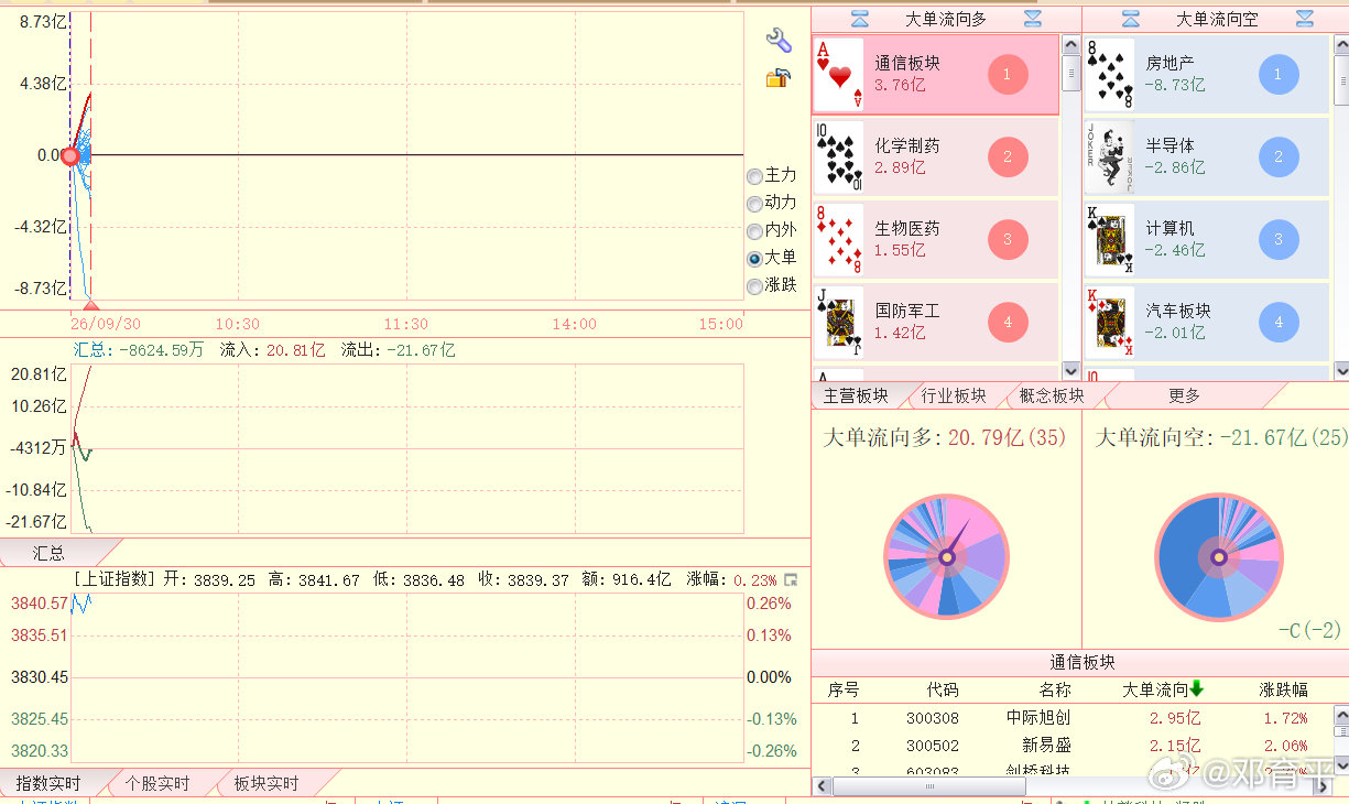板块端，箭头空优，总量平衡。 ​