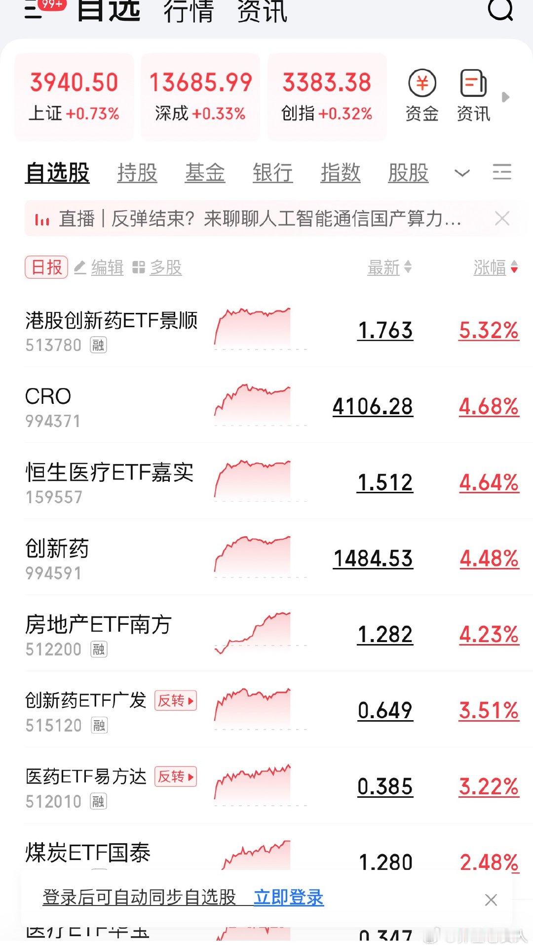 #基金[超话]#  9.21基金分享！
1.医药：大涨，今天涨的得很好，港创新药飙升5%，我拿着了！
2.白酒：小涨，坚持住，我小额定投！
3.军工：小涨，没做，观察不动！
4.大金融：银行证券保险小涨，持有不动了！没必要动！
5.半导体：小跌，高开低走，我最近加了，拿着不动了！
6.新能源/车：新能源车、光 ​