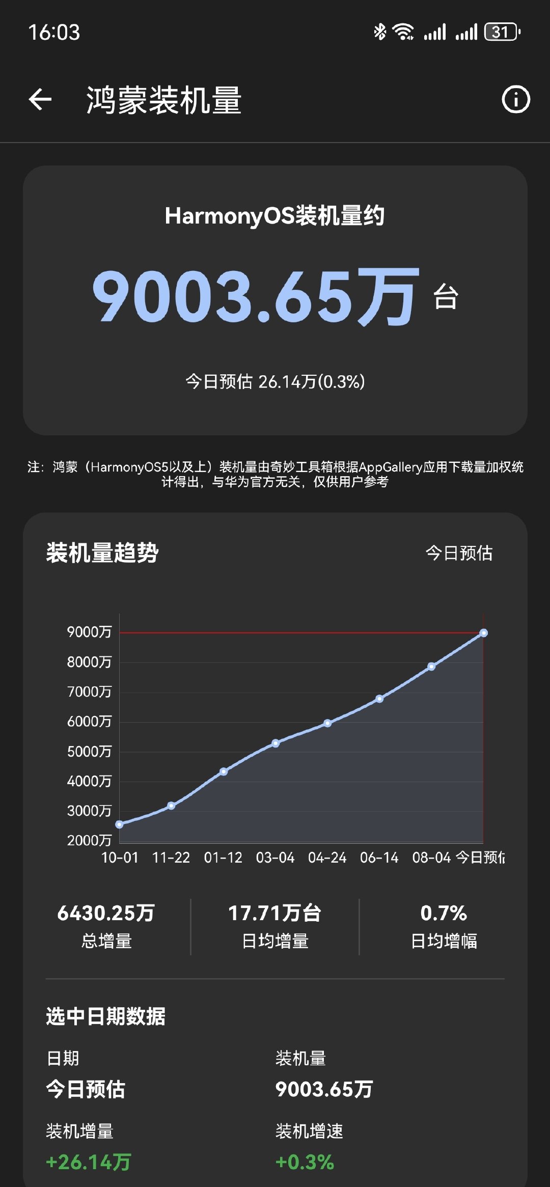 鸿蒙装机量已经超过9000万。
日均增长17万多。这个也太猛了。[doge]
华为最新的发布会马上来了，
mate90还没上市，
这个上市估计又是带来一次巨大的增长。 ​