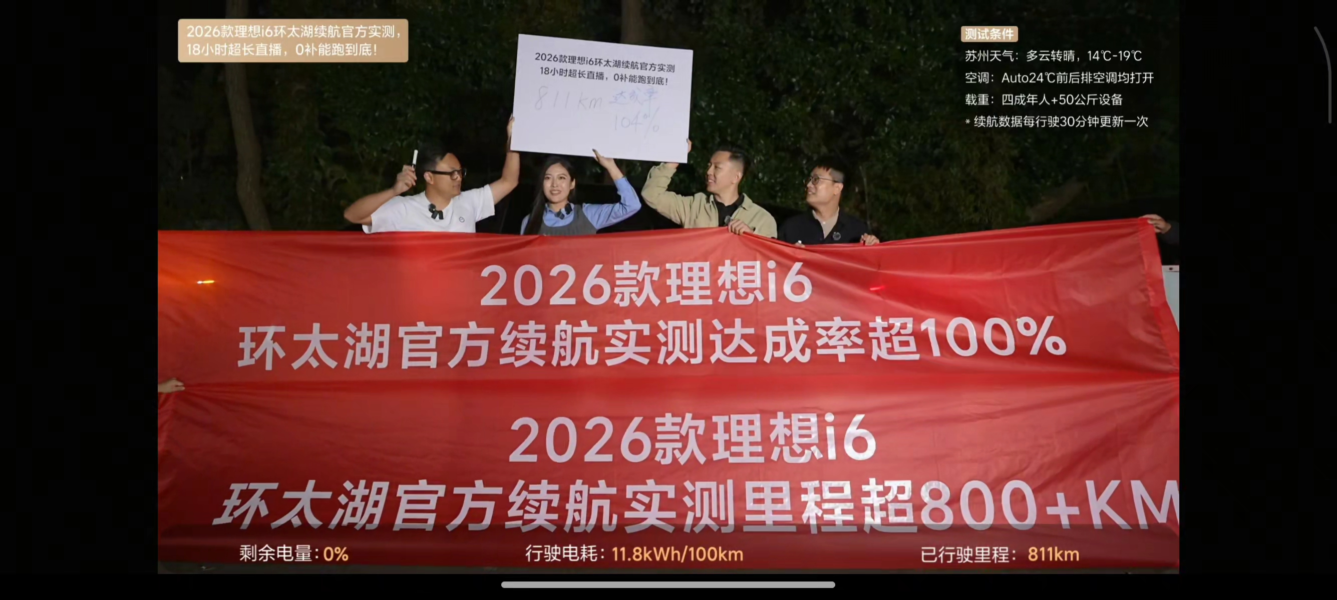 96度电跑出811.4公里，城区路况续航达成率104%，百公里电耗仅11.8度。
关键测试条件完全贴近日常：4位成年人+50公斤设备满载，24℃空调前后排全开，没有刻意省电，尽量模拟普通人真实用车的场景。
理想i6老车主实名羡慕这句话我真的不想再说了😭
#李想回应i6续航达成率超100% ##2026款理想i6续航首测 ​